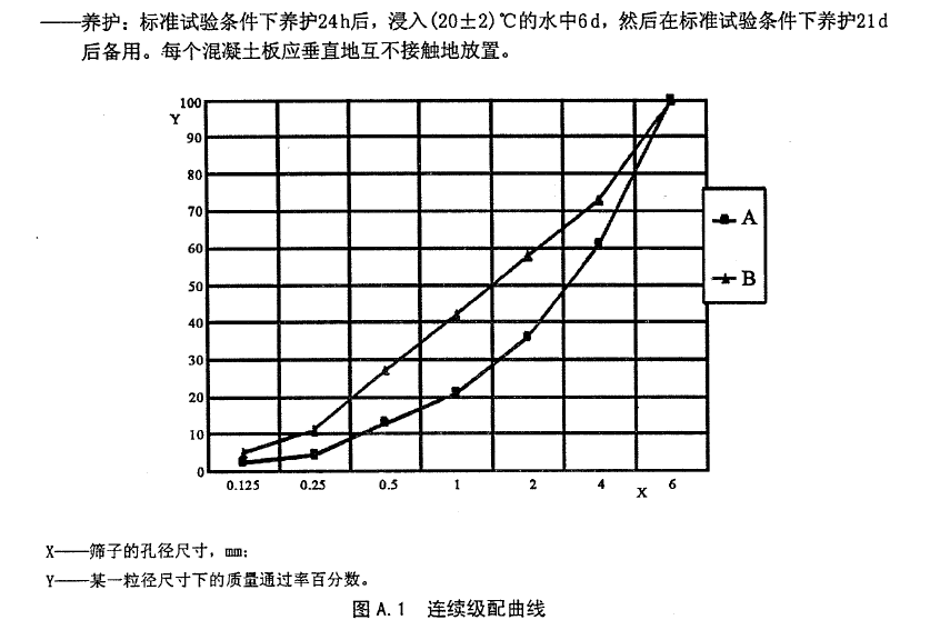 膠粘劑試驗用混凝土板檢測標準