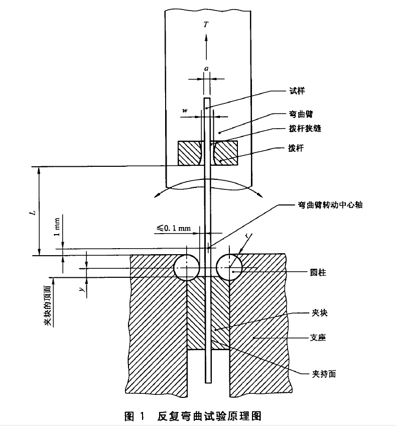金屬薄板和薄帶反復彎曲試驗測試標準GBT235?