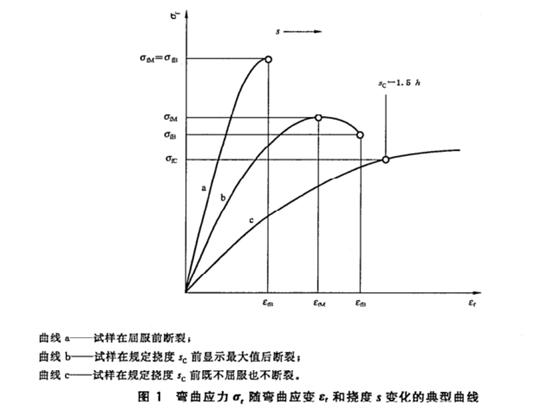 為什么要做彎曲試驗